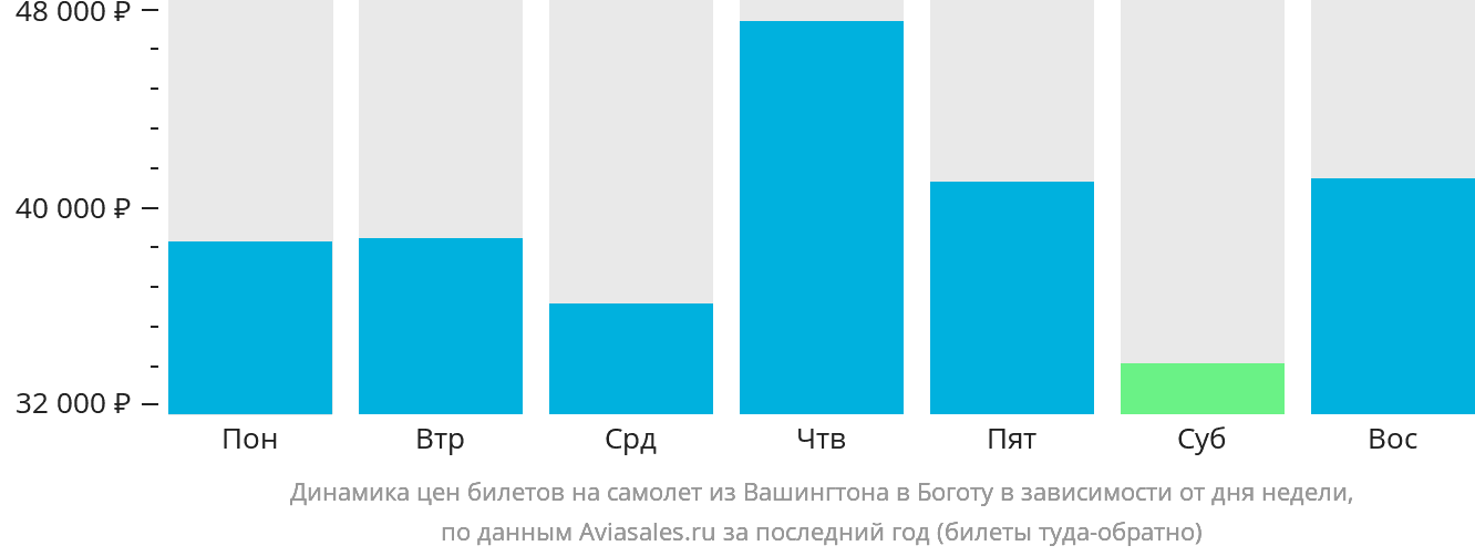 Динамика цен билетов на самолёт из Вашингтона в Боготу в зависимости от дня недели