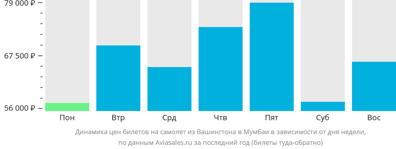 Динамика цен билетов на самолёт из Вашингтона в Мумбаи в зависимости от дня недели