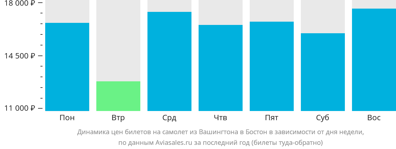 Динамика цен билетов на самолёт из Вашингтона в Бостон в зависимости от дня недели
