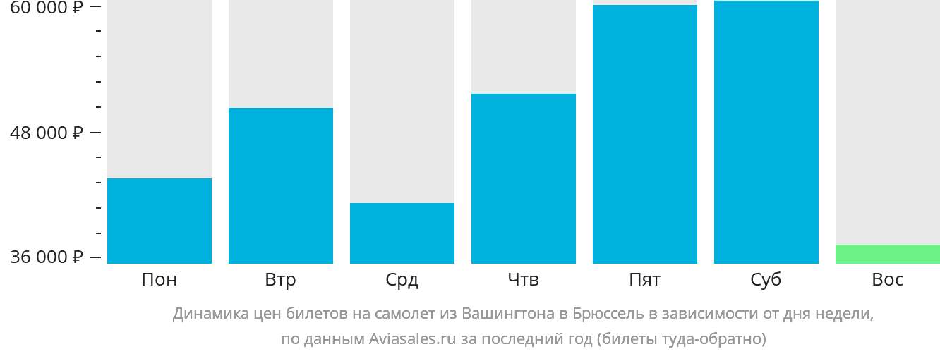 Динамика цен билетов на самолёт из Вашингтона в Брюссель в зависимости от дня недели