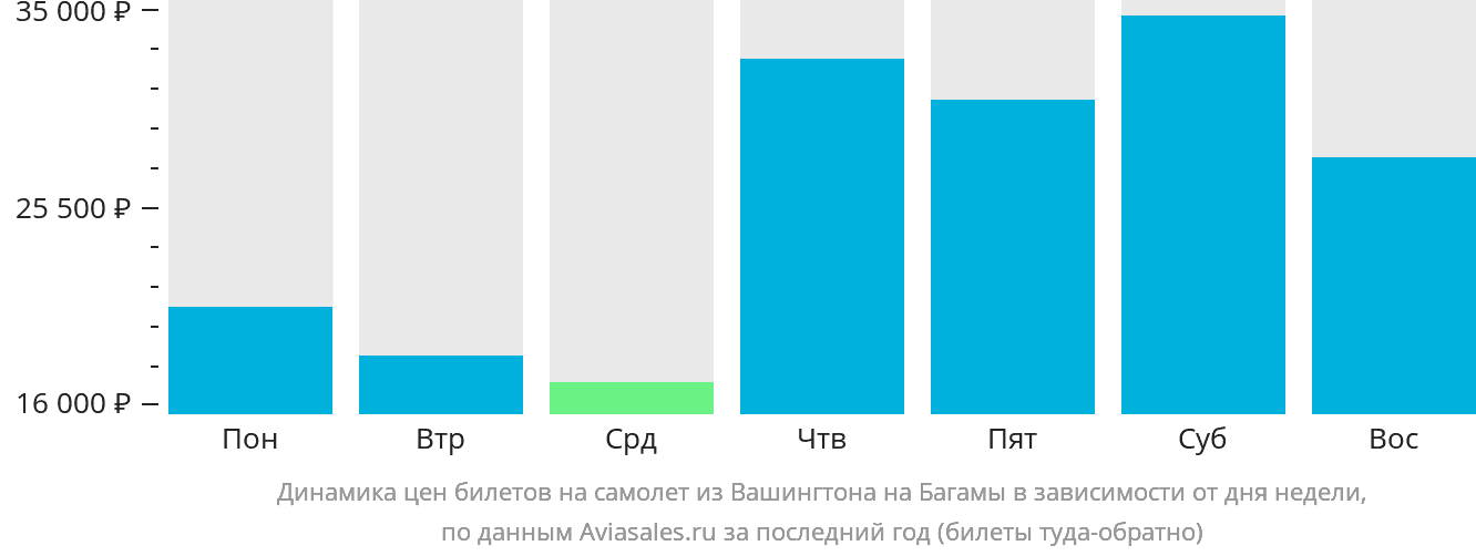 Динамика цен билетов на самолёт из Вашингтона на Багамы в зависимости от дня недели