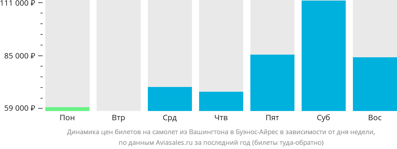 Динамика цен билетов на самолёт из Вашингтона в Буэнос-Айрес в зависимости от дня недели