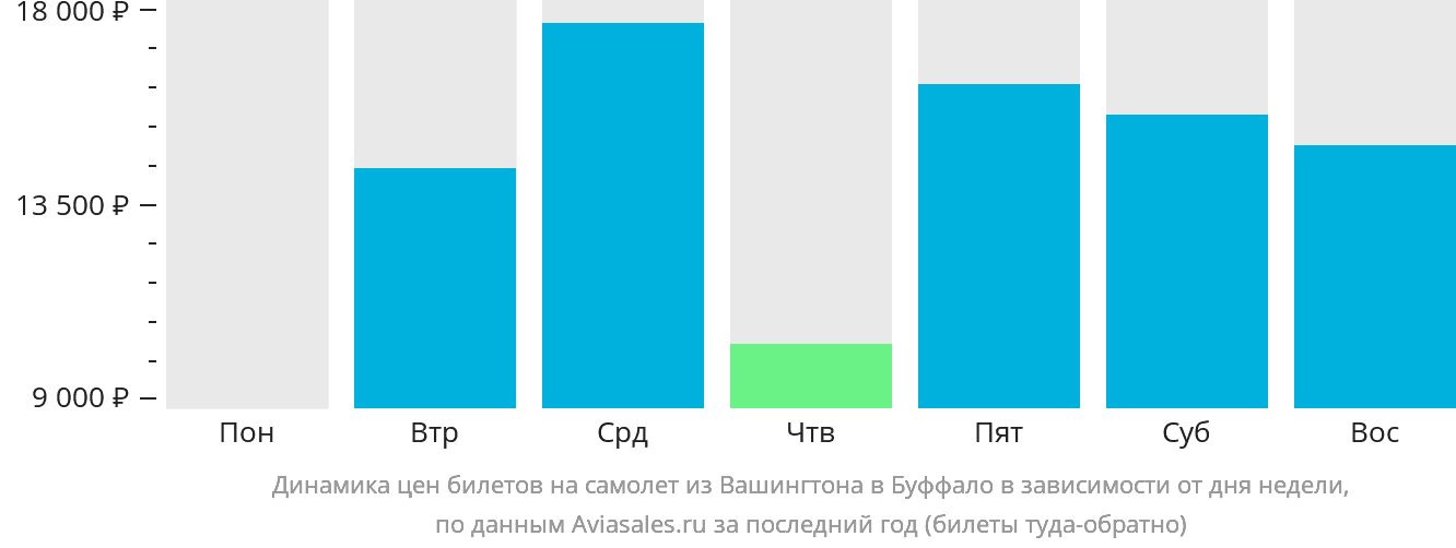 Динамика цен билетов на самолёт из Вашингтона в Буффало в зависимости от дня недели
