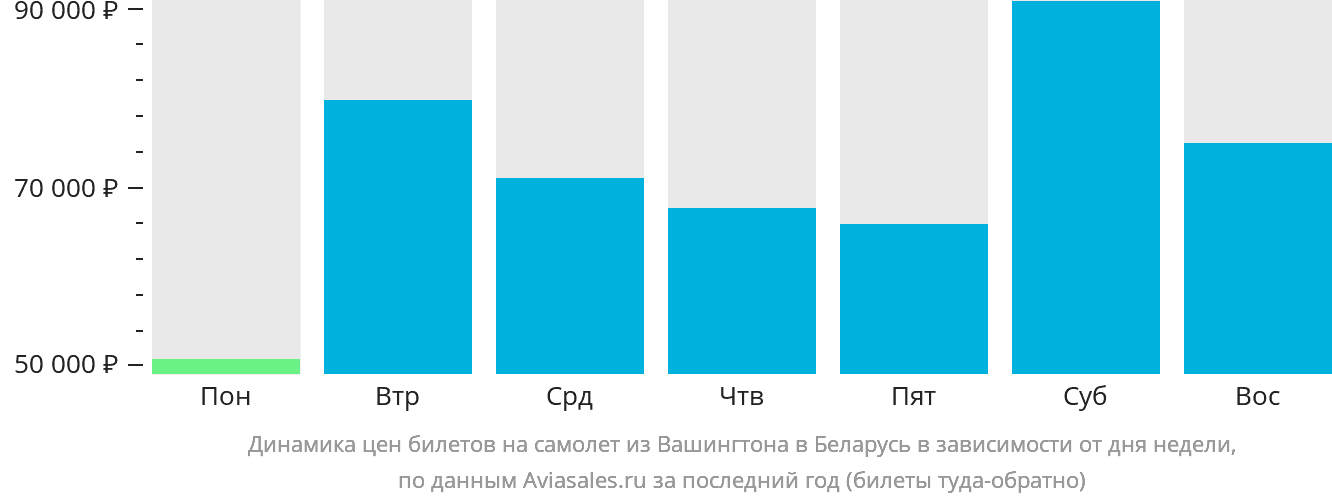 Динамика цен билетов на самолёт из Вашингтона в Беларусь в зависимости от дня недели