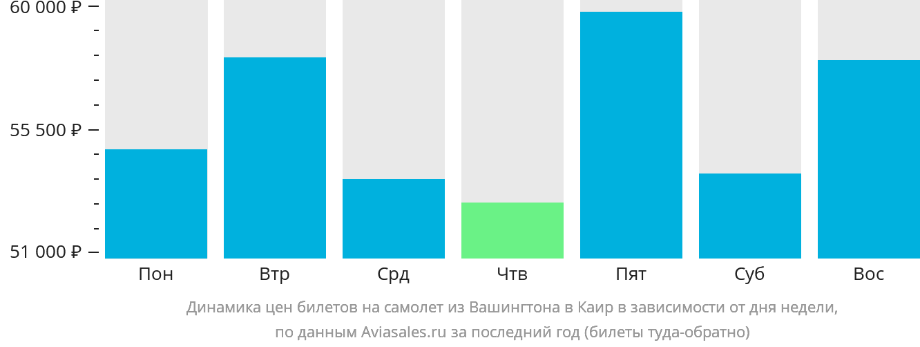 Динамика цен билетов на самолёт из Вашингтона в Каир в зависимости от дня недели