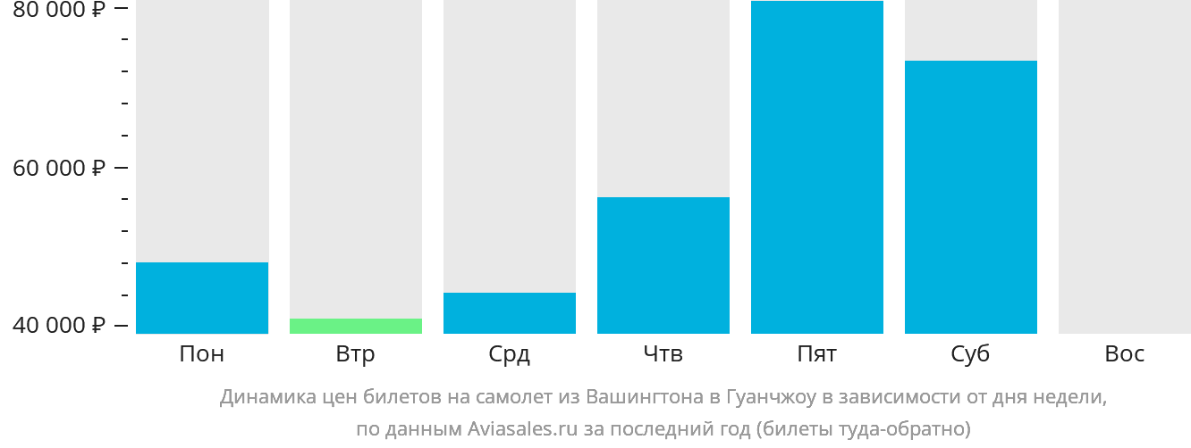 Динамика цен билетов на самолёт из Вашингтона в Гуанчжоу в зависимости от дня недели