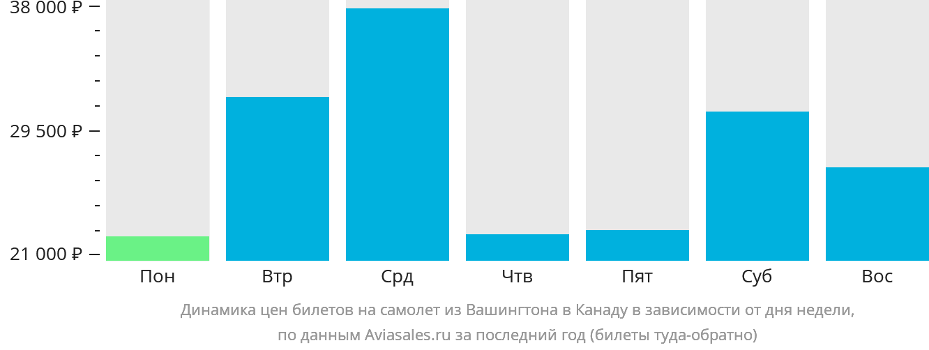 Динамика цен билетов на самолёт из Вашингтона в Канаду в зависимости от дня недели