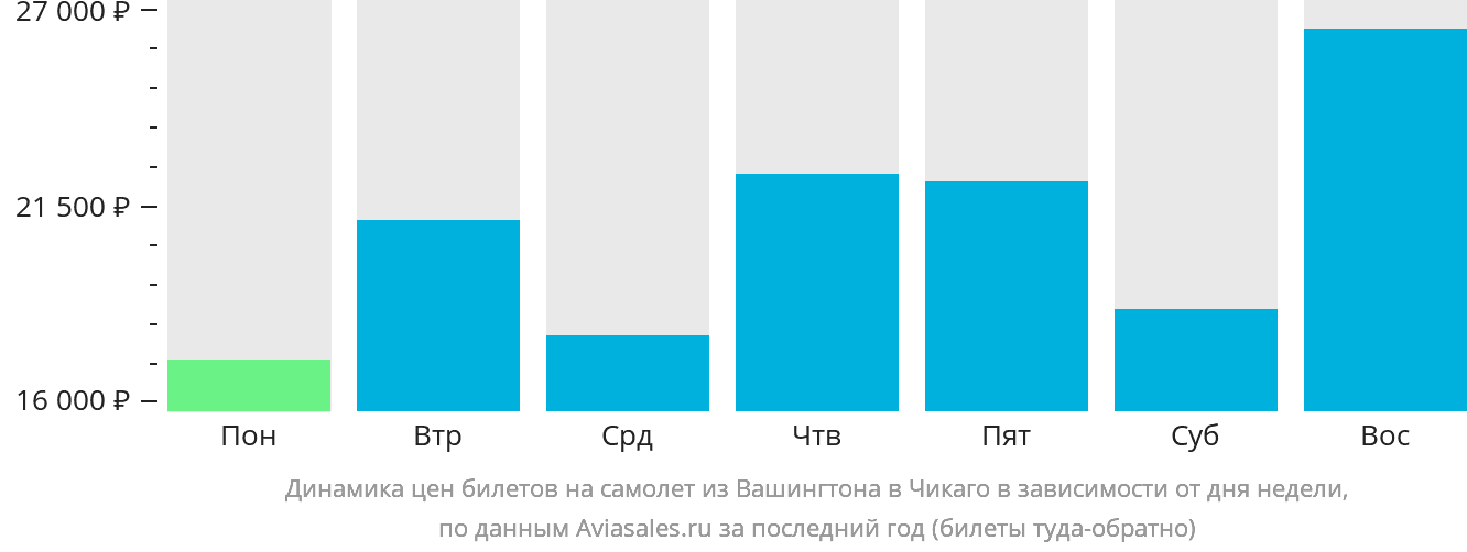 Динамика цен билетов на самолёт из Вашингтона в Чикаго в зависимости от дня недели