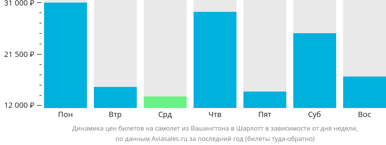 Динамика цен билетов на самолёт из Вашингтона в Шарлотт в зависимости от дня недели