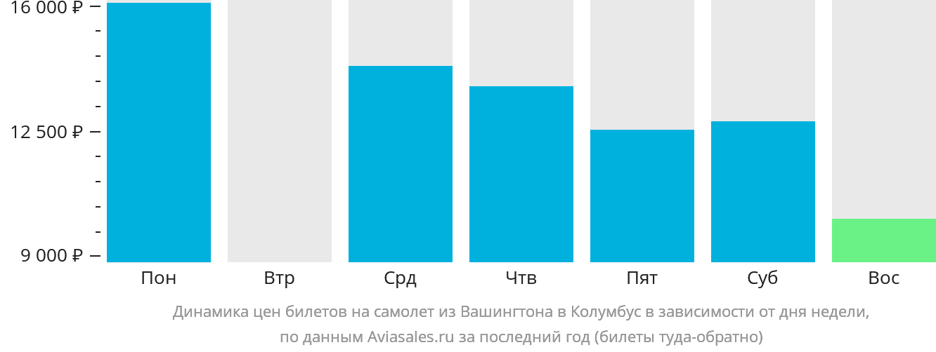 Динамика цен билетов на самолёт из Вашингтона в Колумбус в зависимости от дня недели