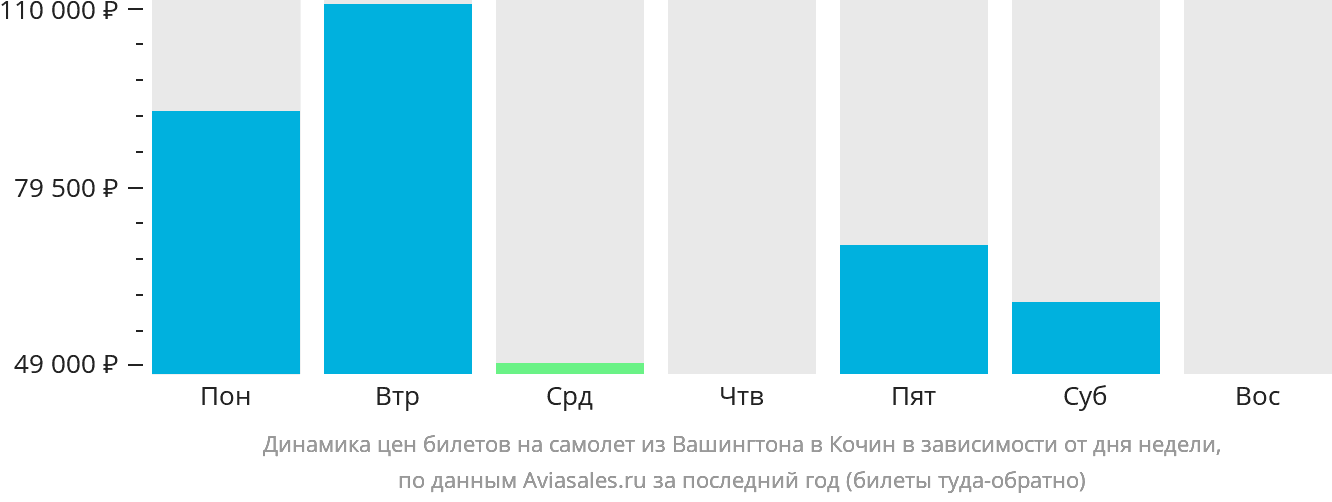Динамика цен билетов на самолёт из Вашингтона в Кочин в зависимости от дня недели
