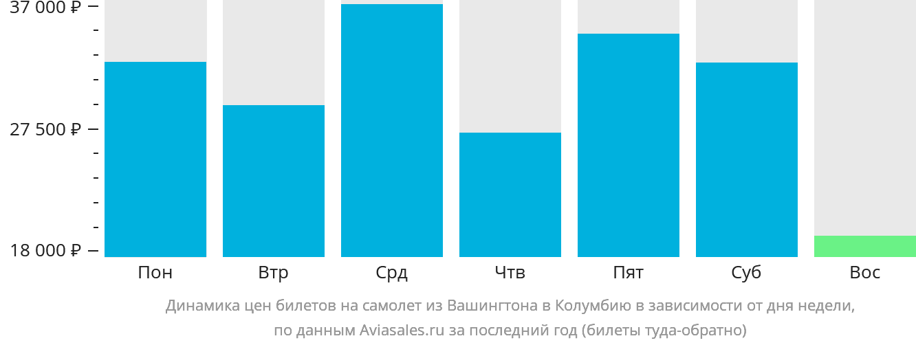 Динамика цен билетов на самолёт из Вашингтона в Колумбию в зависимости от дня недели