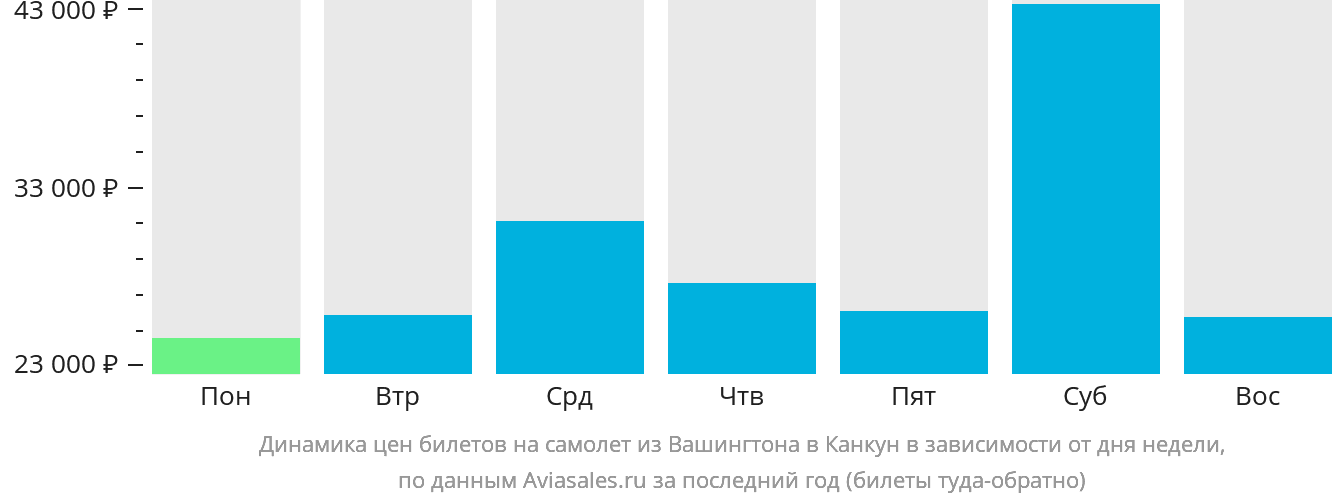 Динамика цен билетов на самолёт из Вашингтона в Канкун в зависимости от дня недели