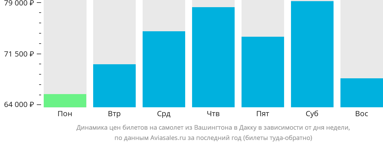 Динамика цен билетов на самолёт из Вашингтона в Дакку в зависимости от дня недели
