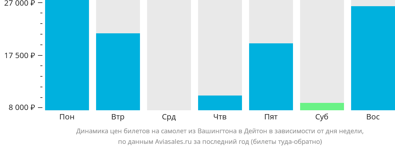 Динамика цен билетов на самолёт из Вашингтона в Дейтон в зависимости от дня недели