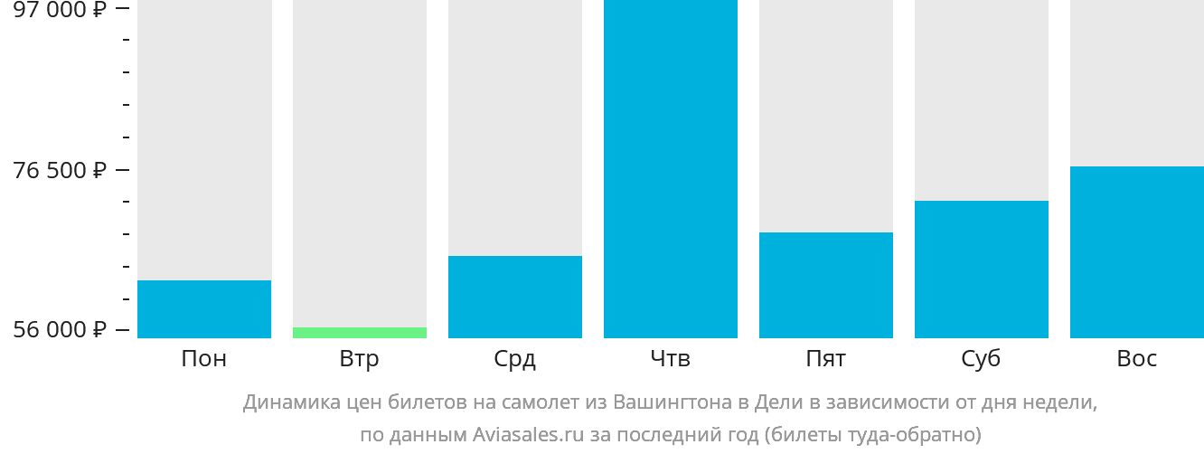 Динамика цен билетов на самолёт из Вашингтона в Дели в зависимости от дня недели