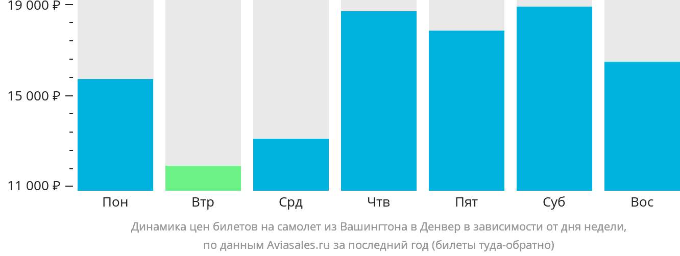 Динамика цен билетов на самолёт из Вашингтона в Денвер в зависимости от дня недели