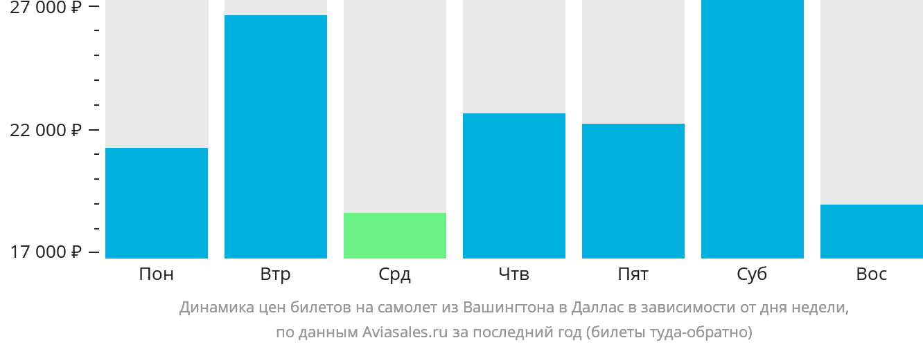 Динамика цен билетов на самолёт из Вашингтона в Даллас в зависимости от дня недели