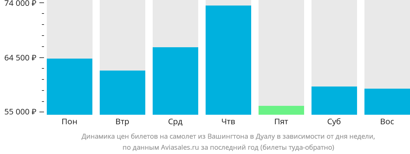 Динамика цен билетов на самолёт из Вашингтона в Дуалу в зависимости от дня недели