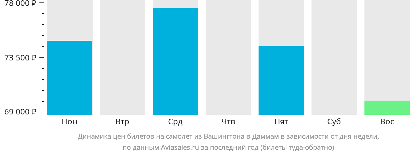 Динамика цен билетов на самолёт из Вашингтона в Даммам в зависимости от дня недели