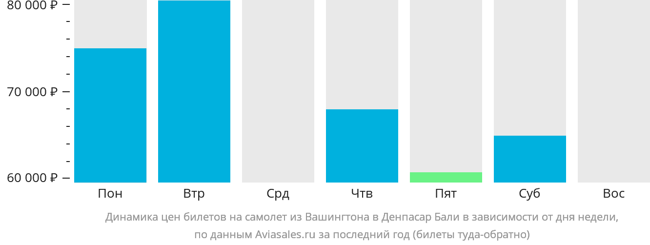 Динамика цен билетов на самолёт из Вашингтона в Денпасар (Бали) в зависимости от дня недели