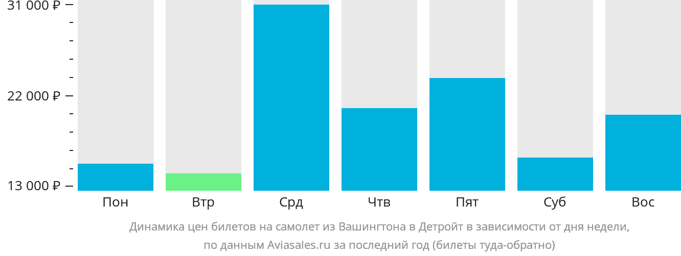Динамика цен билетов на самолёт из Вашингтона в Детройт в зависимости от дня недели