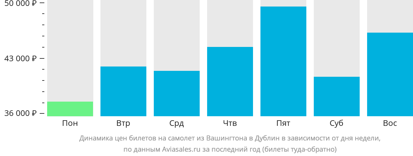 Динамика цен билетов на самолёт из Вашингтона в Дублин в зависимости от дня недели