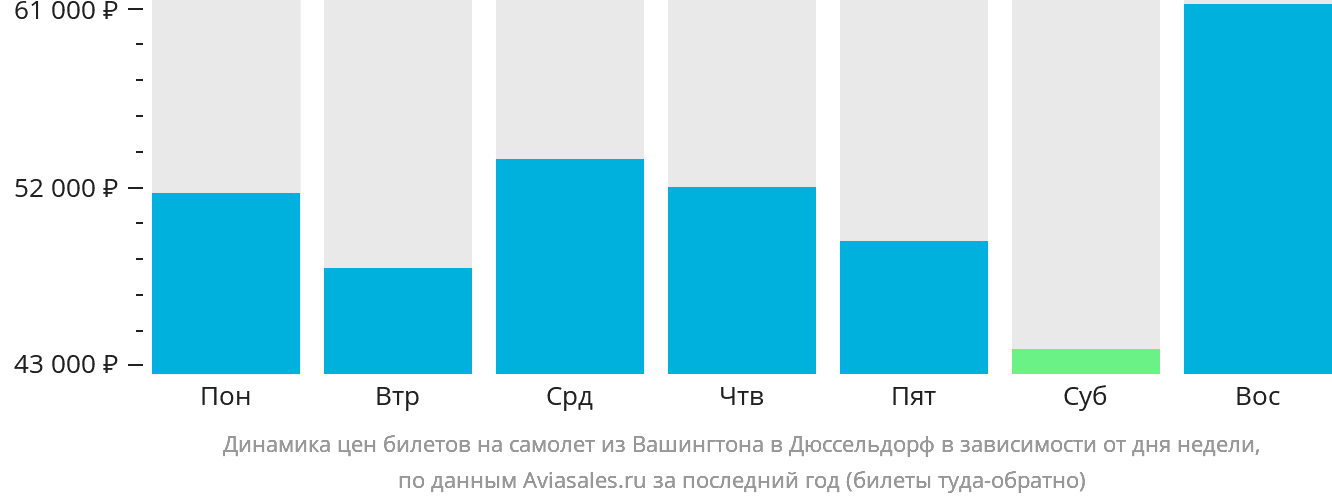 Динамика цен билетов на самолёт из Вашингтона в Дюссельдорф в зависимости от дня недели