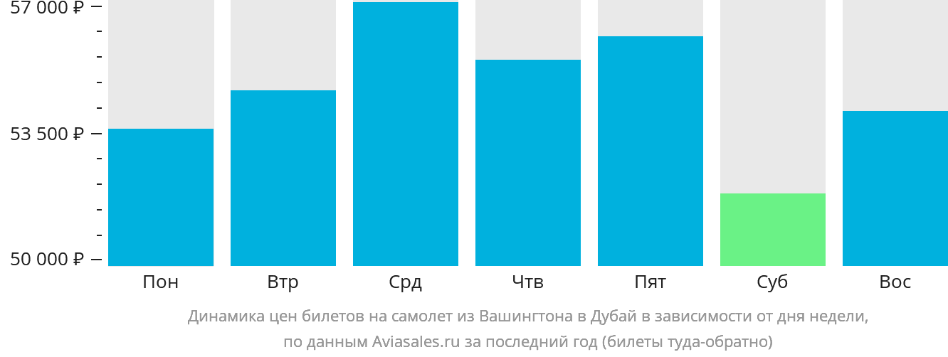 Динамика цен билетов на самолёт из Вашингтона в Дубай в зависимости от дня недели