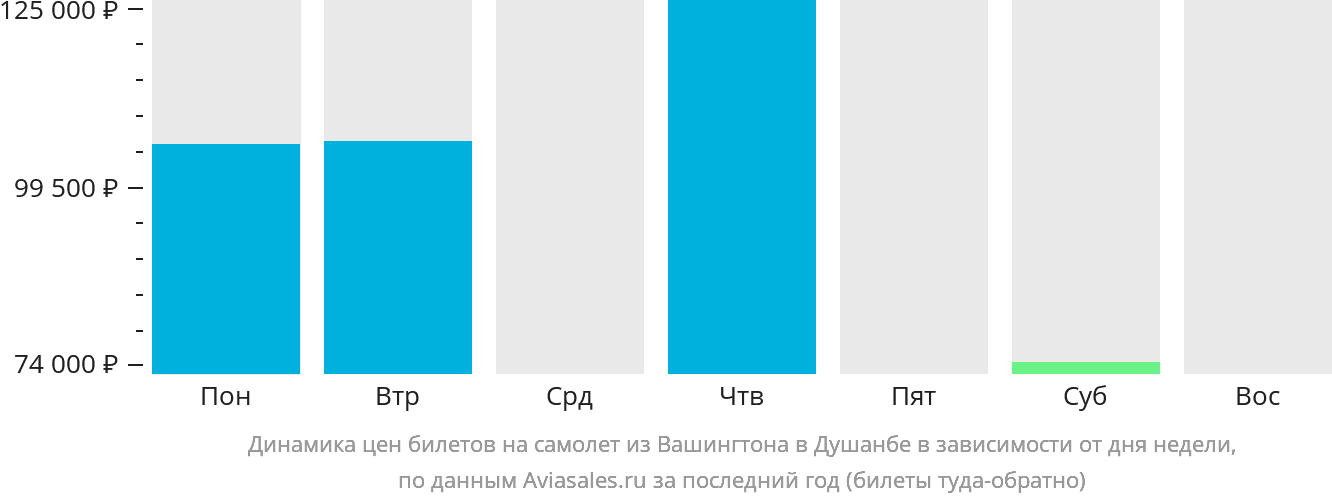 Динамика цен билетов на самолёт из Вашингтона в Душанбе в зависимости от дня недели