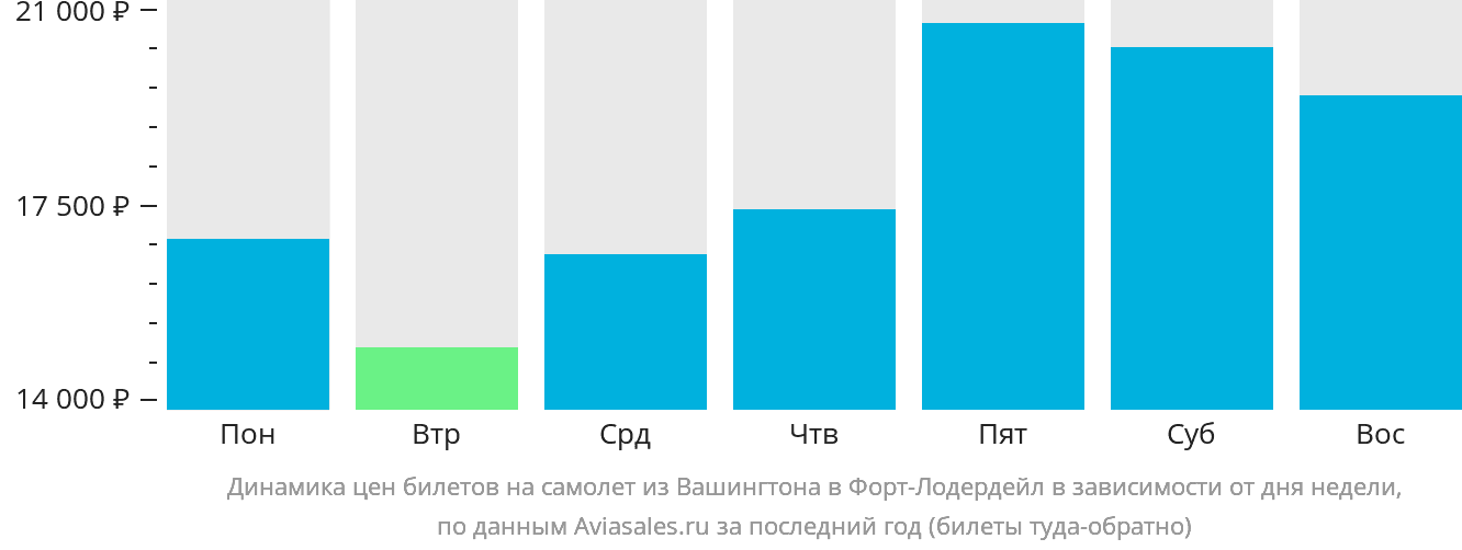 Динамика цен билетов на самолёт из Вашингтона в Форт-Лодердейл в зависимости от дня недели