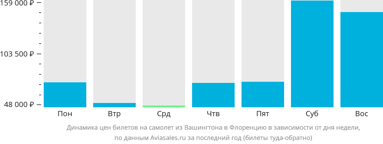 Динамика цен билетов на самолёт из Вашингтона в Флоренцию в зависимости от дня недели