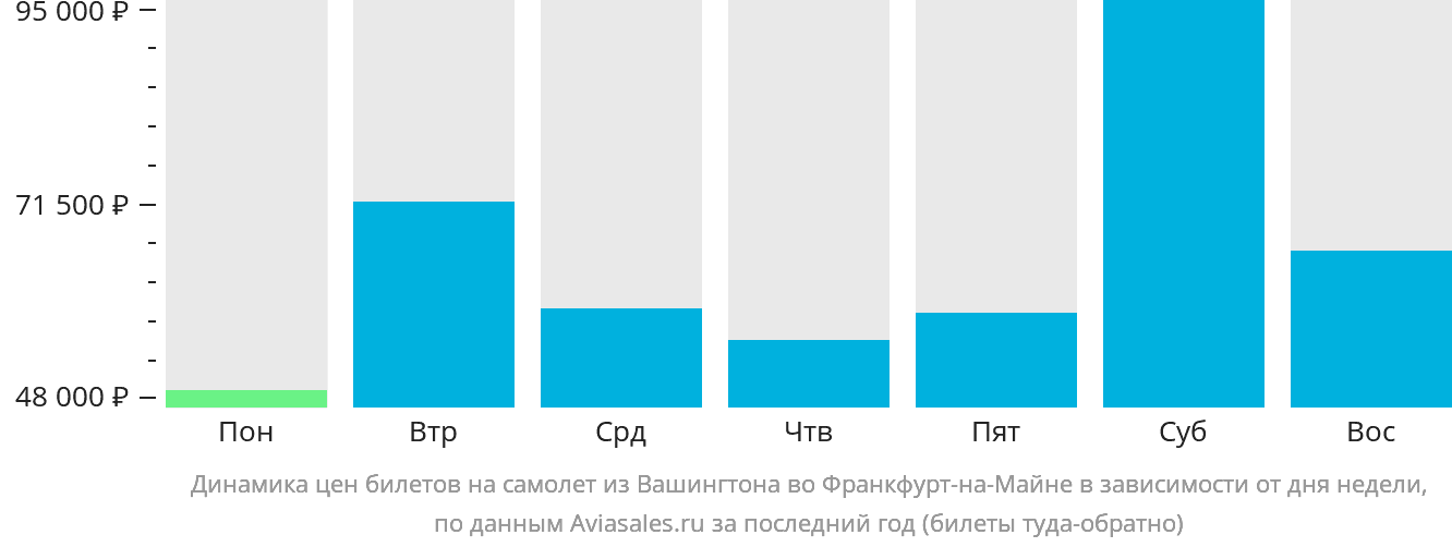 Динамика цен билетов на самолёт из Вашингтона во Франкфурт-на-Майне в зависимости от дня недели