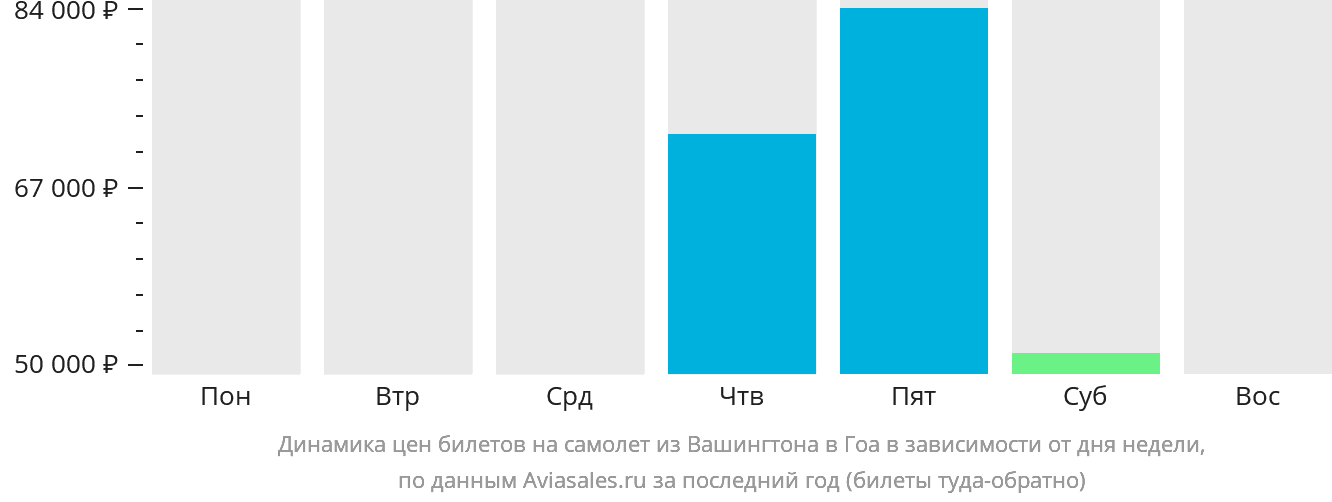 Динамика цен билетов на самолёт из Вашингтона в Гоа в зависимости от дня недели