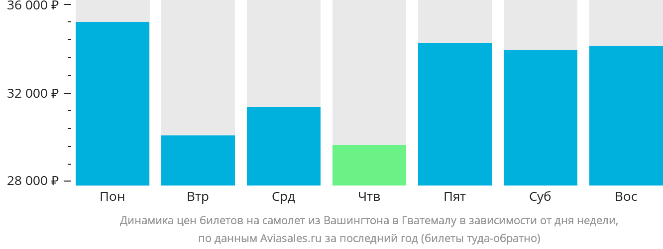 Динамика цен билетов на самолёт из Вашингтона в Гватемалу в зависимости от дня недели