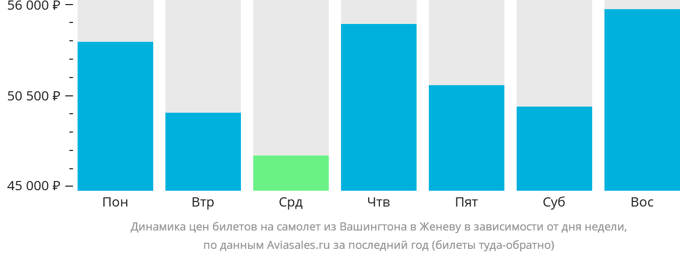 Динамика цен билетов на самолёт из Вашингтона в Женеву в зависимости от дня недели