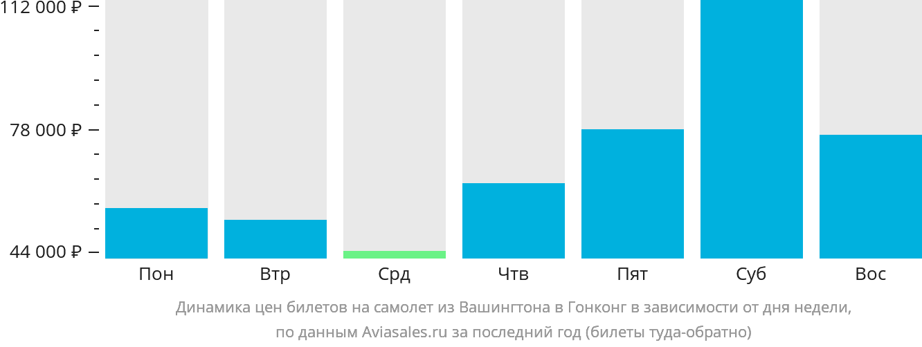 Динамика цен билетов на самолёт из Вашингтона в Гонконг в зависимости от дня недели