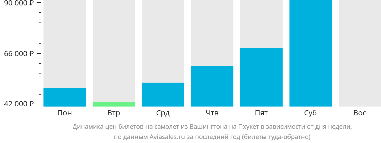 Динамика цен билетов на самолёт из Вашингтона на Пхукет в зависимости от дня недели