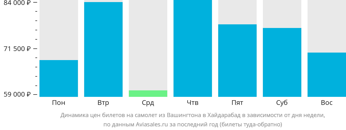 Динамика цен билетов на самолёт из Вашингтона в Хайдарабад в зависимости от дня недели