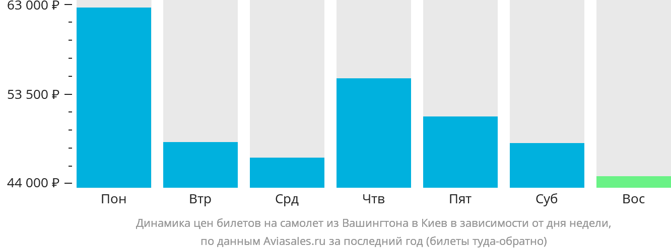 Динамика цен билетов на самолёт из Вашингтона в Киев в зависимости от дня недели
