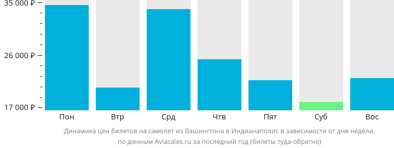 Динамика цен билетов на самолёт из Вашингтона в Индианаполис в зависимости от дня недели