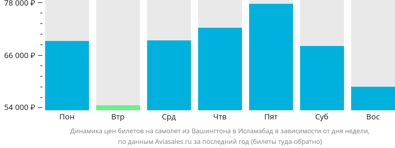 Динамика цен билетов на самолёт из Вашингтона в Исламабад в зависимости от дня недели