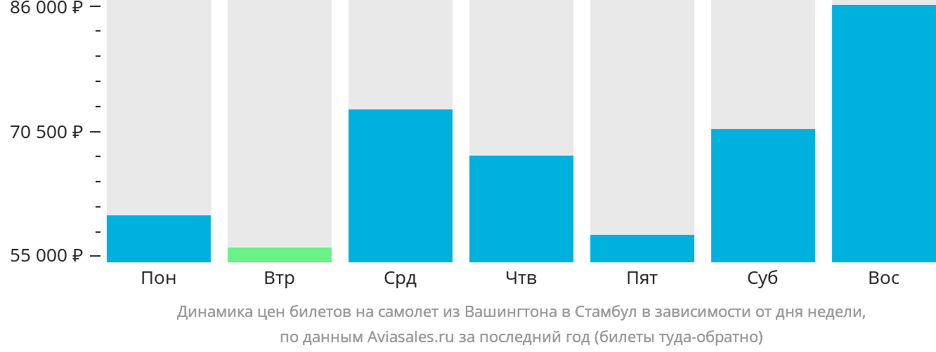 Динамика цен билетов на самолёт из Вашингтона в Стамбул в зависимости от дня недели