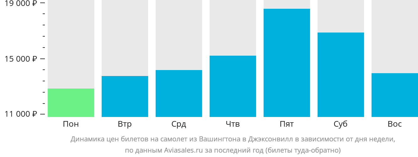 Динамика цен билетов на самолёт из Вашингтона в Джексонвилл в зависимости от дня недели
