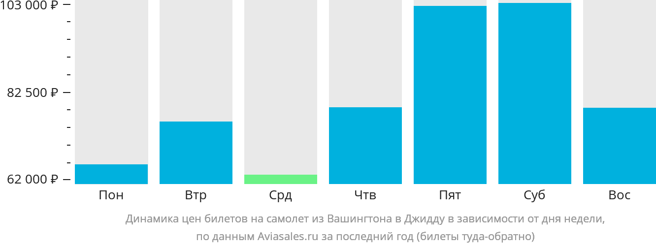 Динамика цен билетов на самолёт из Вашингтона в Джидду в зависимости от дня недели