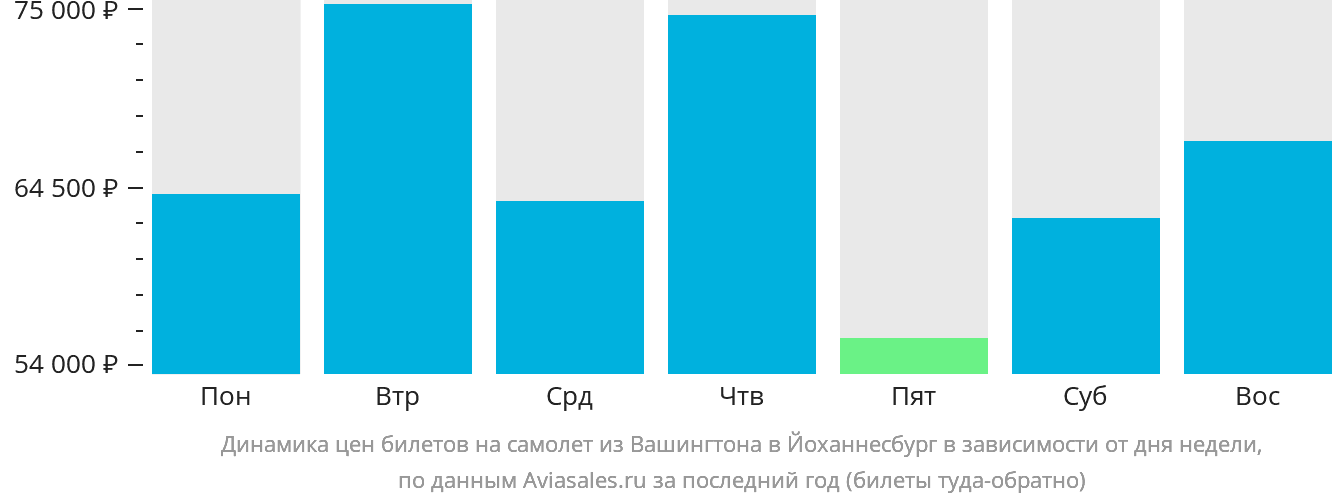 Динамика цен билетов на самолёт из Вашингтона в Йоханнесбург в зависимости от дня недели