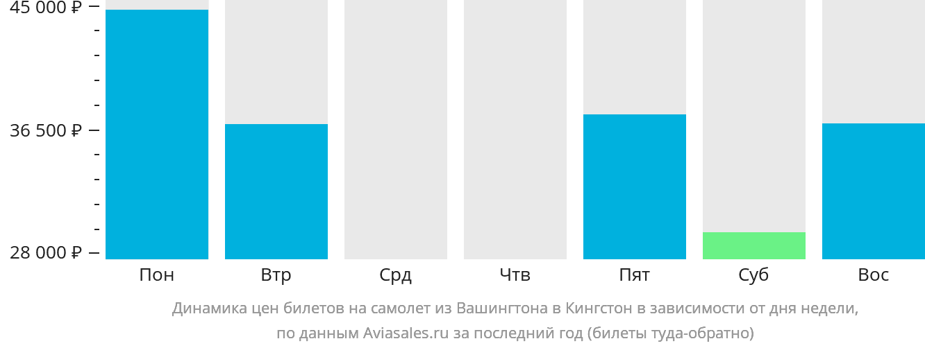 Динамика цен билетов на самолёт из Вашингтона в Кингстон в зависимости от дня недели