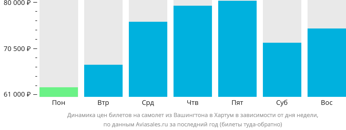 Динамика цен билетов на самолёт из Вашингтона в Хартум в зависимости от дня недели