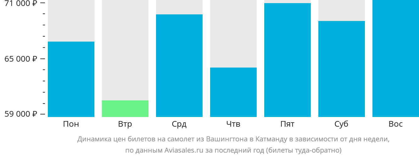 Динамика цен билетов на самолёт из Вашингтона в Катманду в зависимости от дня недели