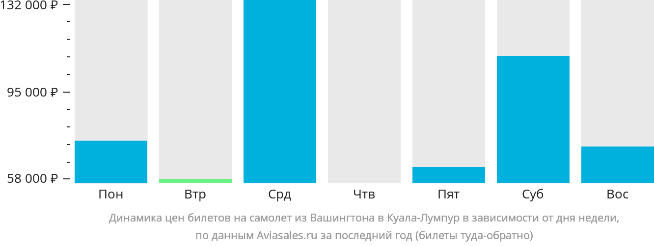 Динамика цен билетов на самолёт из Вашингтона в Куала-Лумпур в зависимости от дня недели